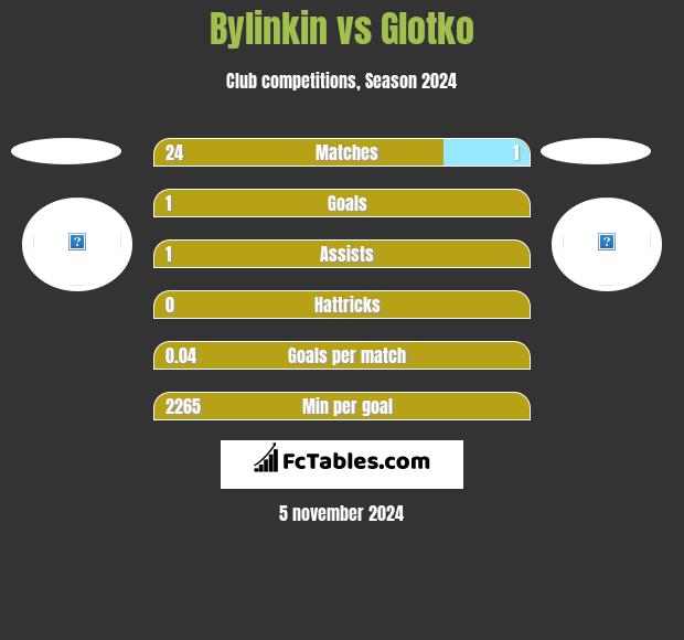 Bylinkin vs Glotko h2h player stats