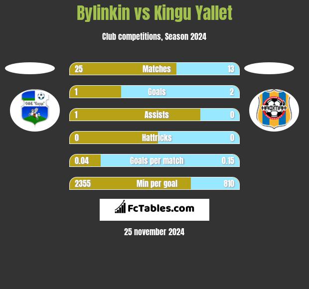 Bylinkin vs Kingu Yallet h2h player stats