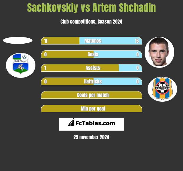 Sachkovskiy vs Artem Shchadin h2h player stats