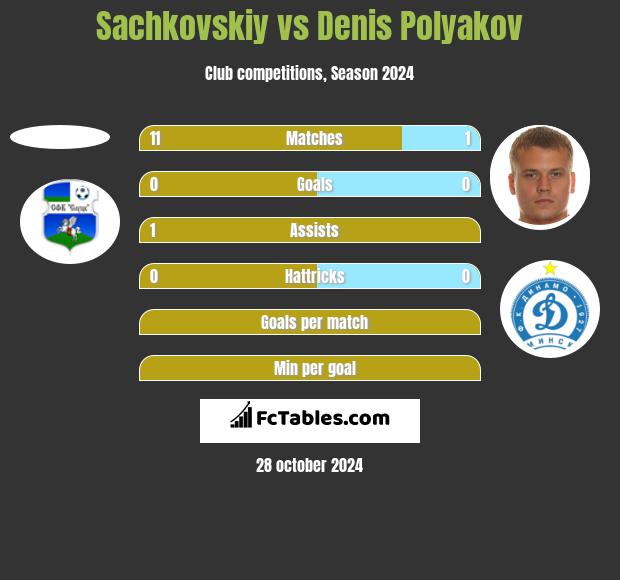 Sachkovskiy vs Denis Polyakov h2h player stats