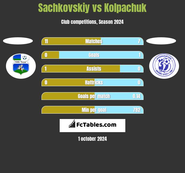 Sachkovskiy vs Kolpachuk h2h player stats