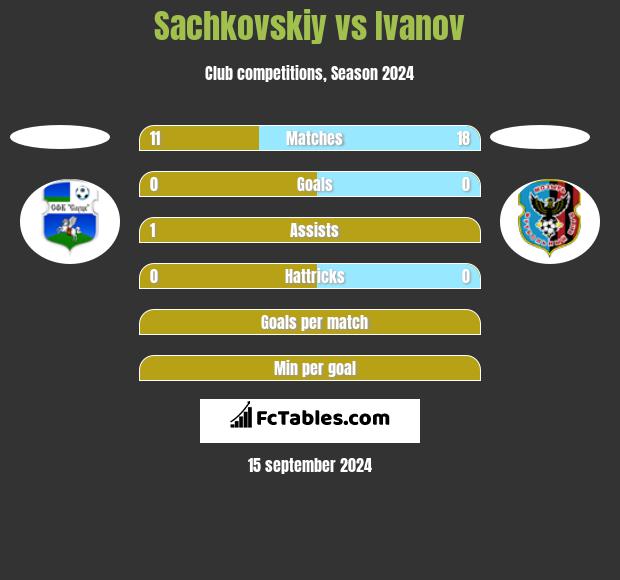 Sachkovskiy vs Ivanov h2h player stats