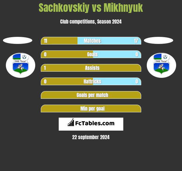 Sachkovskiy vs Mikhnyuk h2h player stats