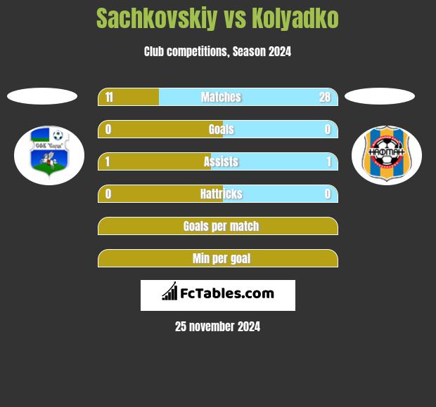 Sachkovskiy vs Kolyadko h2h player stats