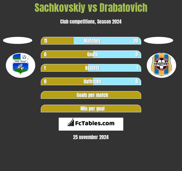 Sachkovskiy vs Drabatovich h2h player stats