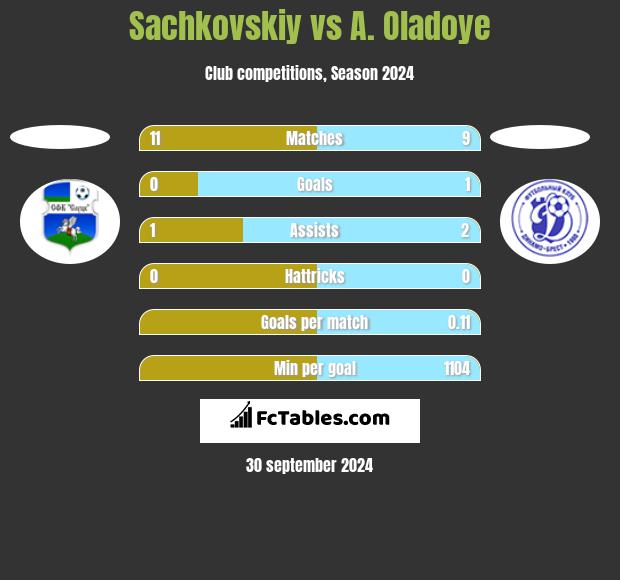 Sachkovskiy vs A. Oladoye h2h player stats