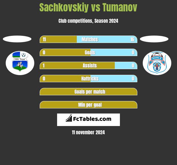 Sachkovskiy vs Tumanov h2h player stats