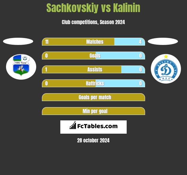 Sachkovskiy vs Kalinin h2h player stats