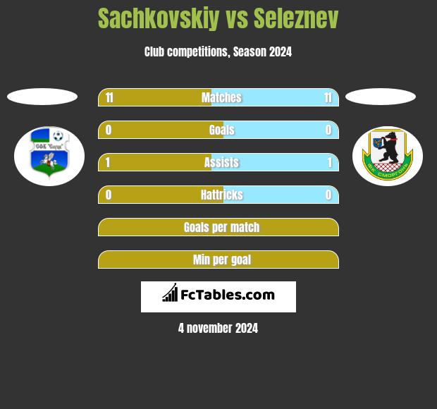 Sachkovskiy vs Seleznev h2h player stats