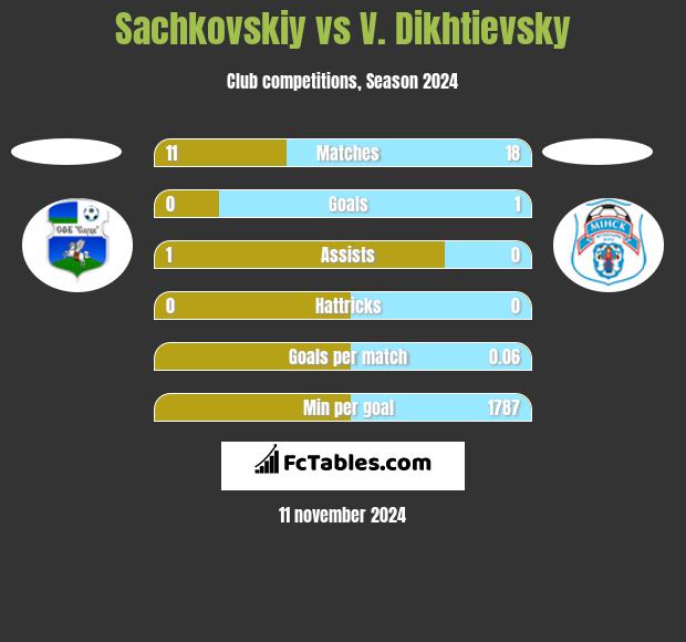 Sachkovskiy vs V. Dikhtievsky h2h player stats