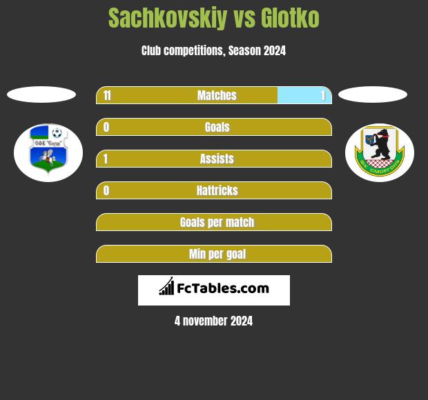 Sachkovskiy vs Glotko h2h player stats