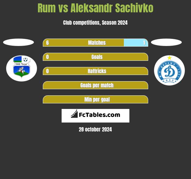 Rum vs Aleksandr Sachivko h2h player stats