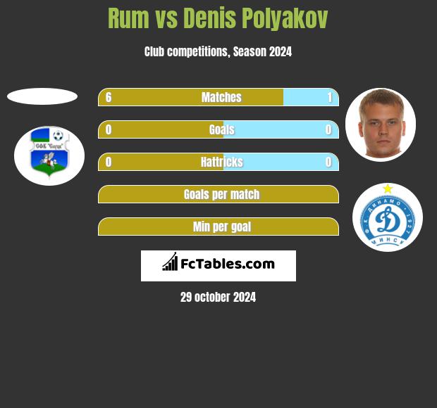 Rum vs Dzianis Palakou h2h player stats