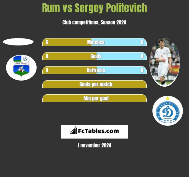 Rum vs Sergey Politevich h2h player stats