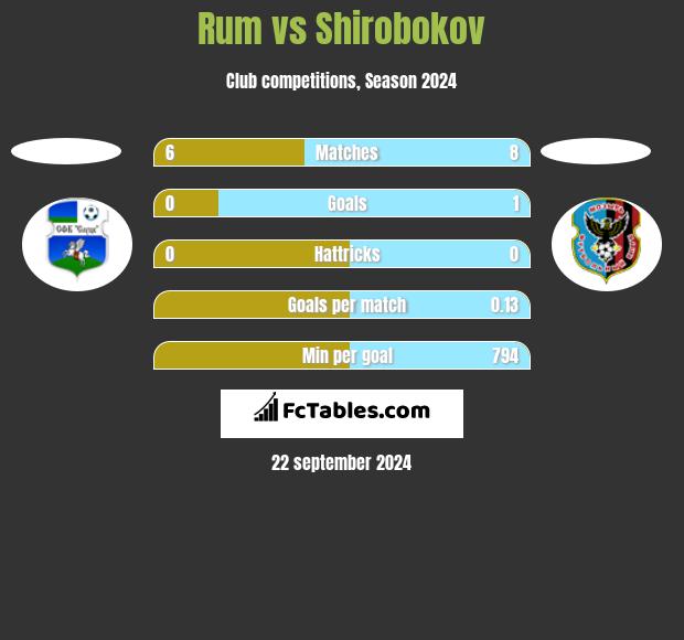 Rum vs Shirobokov h2h player stats