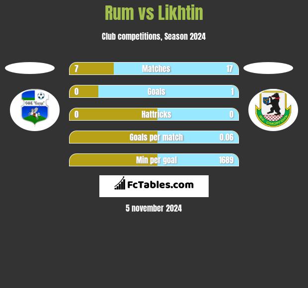 Rum vs Likhtin h2h player stats