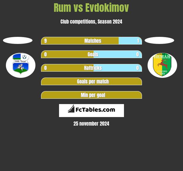 Rum vs Evdokimov h2h player stats