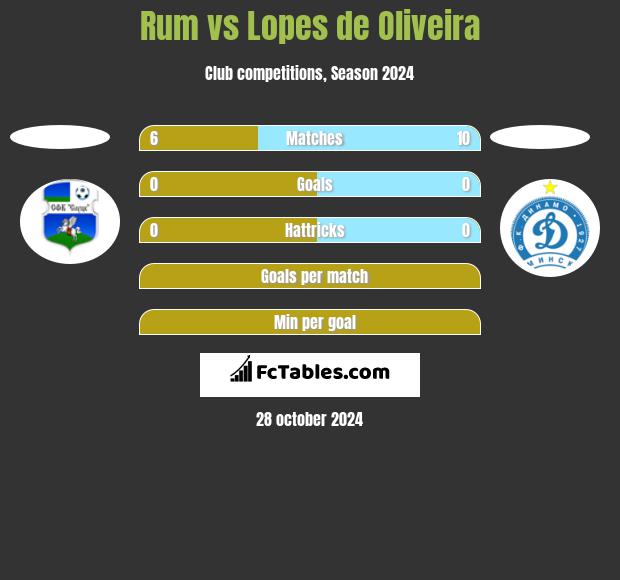 Rum vs Lopes de Oliveira h2h player stats