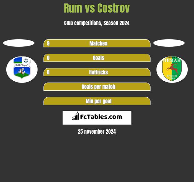 Rum vs Costrov h2h player stats