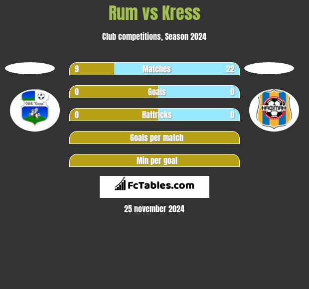 Rum vs Kress h2h player stats