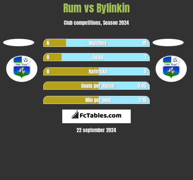 Rum vs Bylinkin h2h player stats