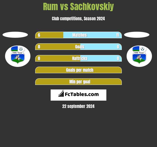 Rum vs Sachkovskiy h2h player stats