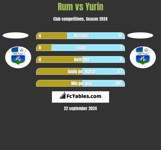 Rum vs Yurin h2h player stats