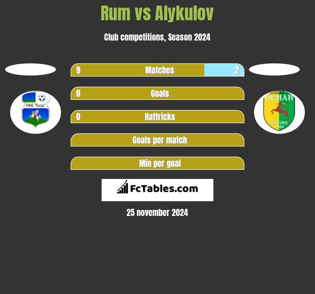 Rum vs Alykulov h2h player stats