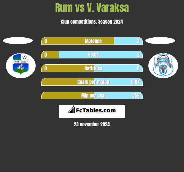 Rum vs V. Varaksa h2h player stats