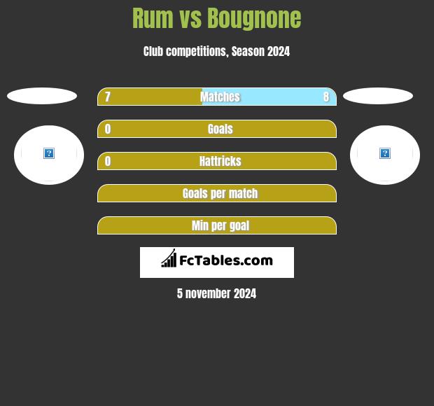 Rum vs Bougnone h2h player stats