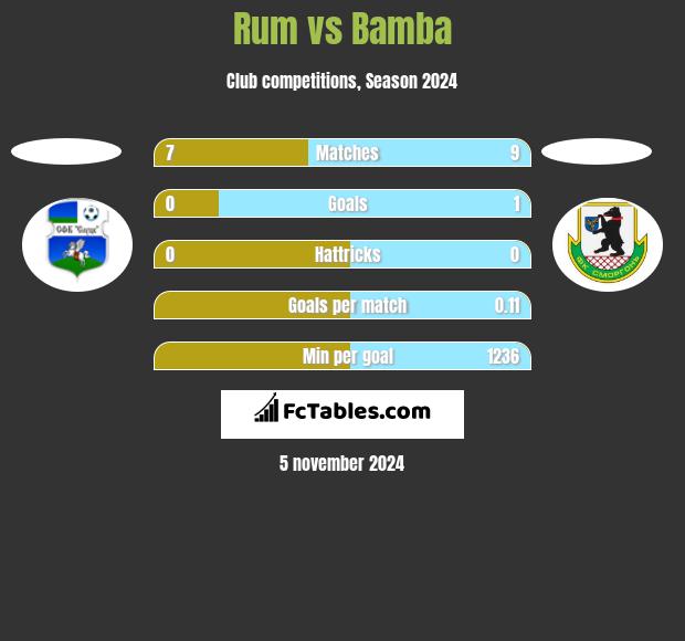 Rum vs Bamba h2h player stats