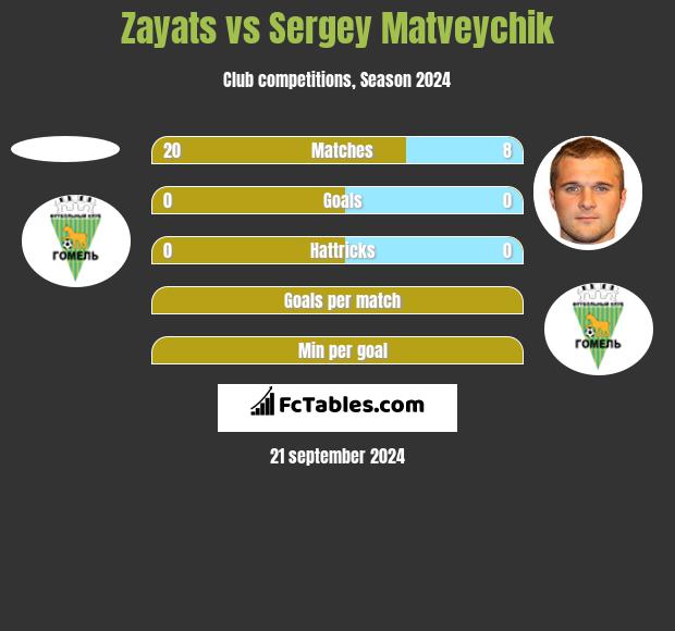 Zayats vs Sergey Matveychik h2h player stats