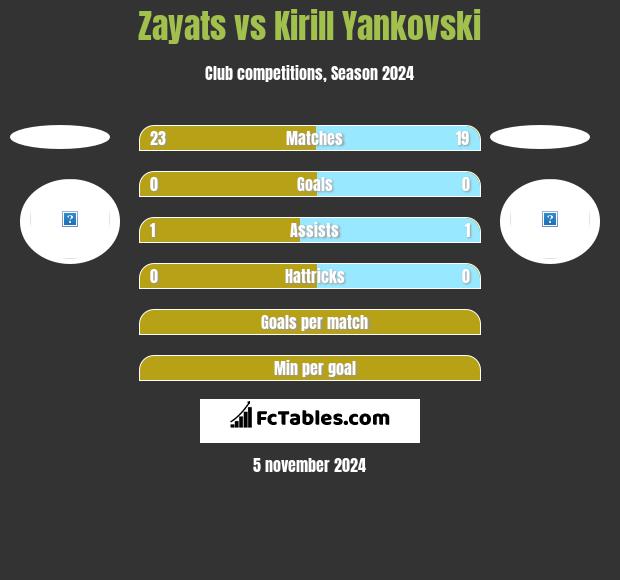 Zayats vs Kirill Yankovski h2h player stats