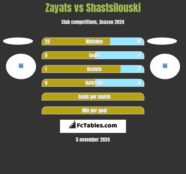 Zayats vs Shastsilouski h2h player stats