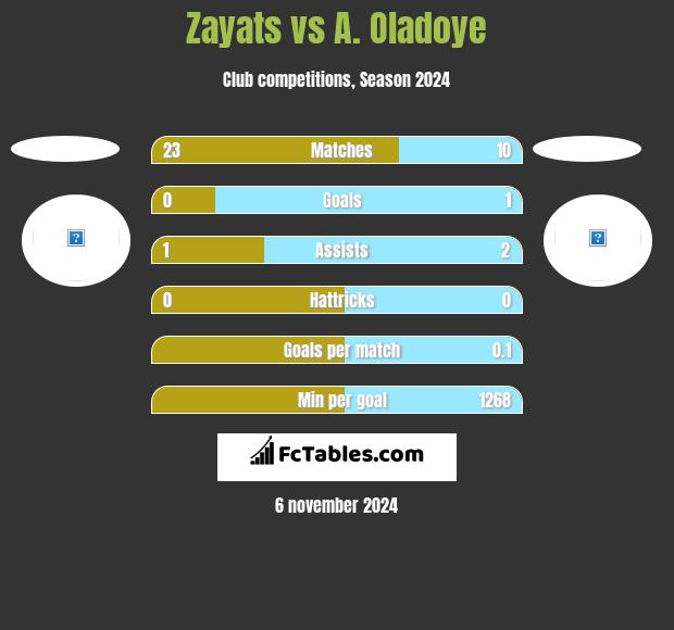 Zayats vs A. Oladoye h2h player stats