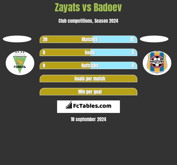 Zayats vs Badoev h2h player stats