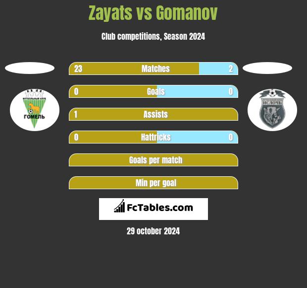 Zayats vs Gomanov h2h player stats