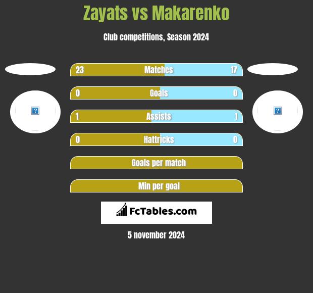 Zayats vs Makarenko h2h player stats