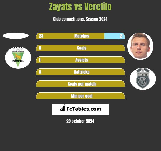 Zayats vs Veretilo h2h player stats