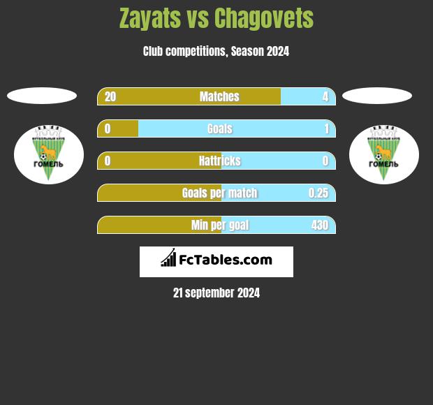 Zayats vs Chagovets h2h player stats