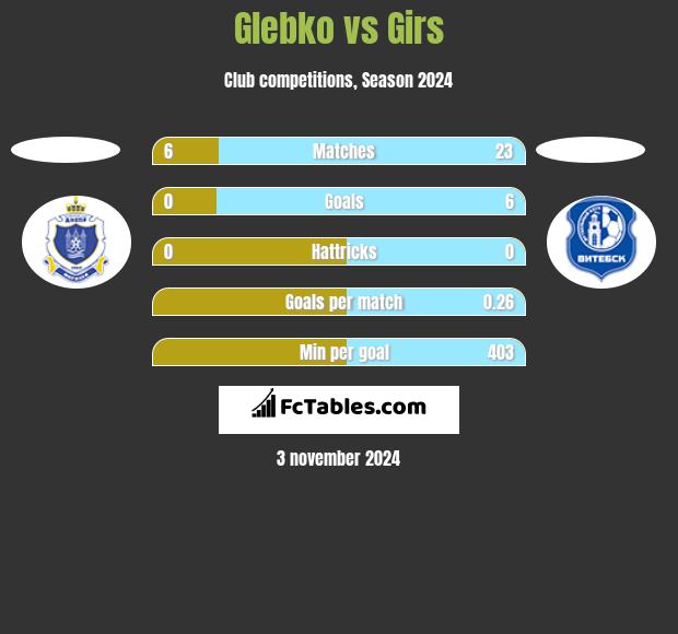 Glebko vs Girs h2h player stats