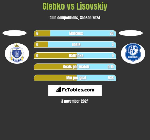 Glebko vs Lisovskiy h2h player stats