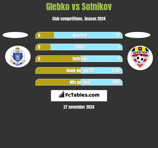 Glebko vs Sotnikov h2h player stats