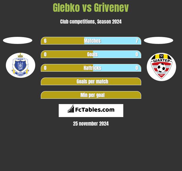 Glebko vs Grivenev h2h player stats