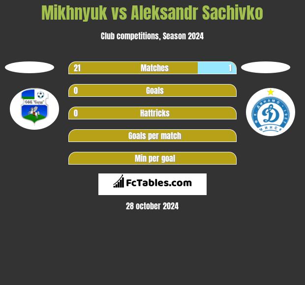 Mikhnyuk vs Aleksandr Sachivko h2h player stats