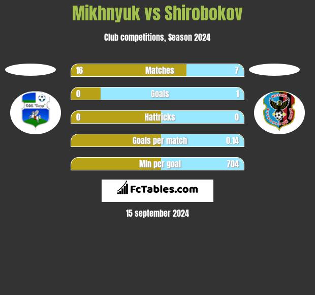 Mikhnyuk vs Shirobokov h2h player stats