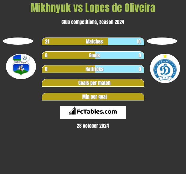 Mikhnyuk vs Lopes de Oliveira h2h player stats