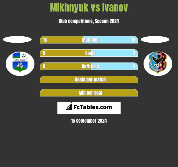 Mikhnyuk vs Ivanov h2h player stats