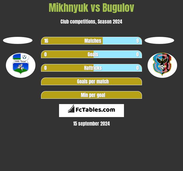 Mikhnyuk vs Bugulov h2h player stats