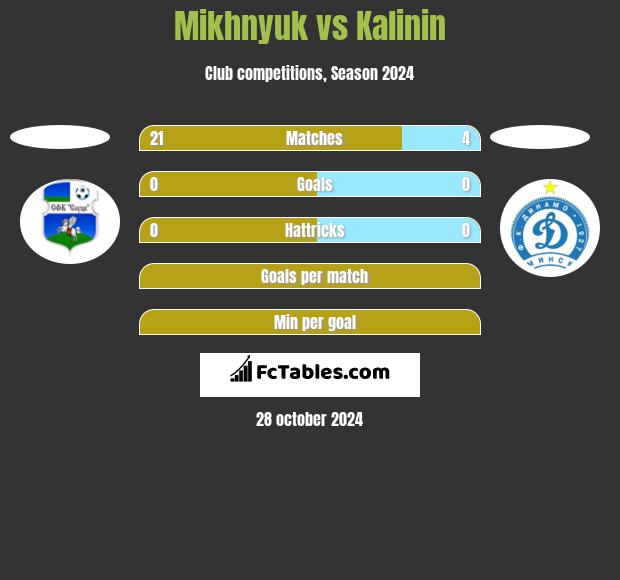 Mikhnyuk vs Kalinin h2h player stats